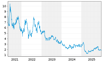 Chart Clean Energy Fuels Corp. - 5 Jahre