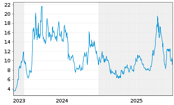 Chart Cleanspark Inc. - 5 Jahre
