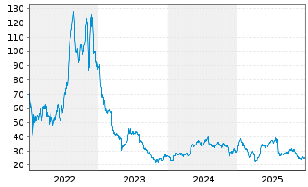 Chart Clearfield Inc. - 5 Jahre