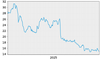 Chart Clearwater Paper Corp. - 5 Jahre