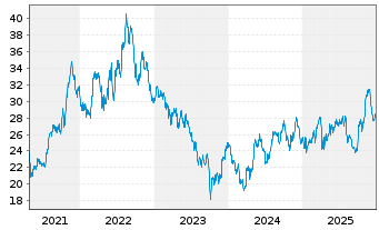 Chart Clearway Energy Inc. - 5 Jahre