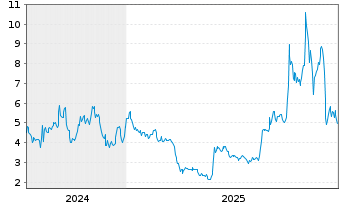 Chart Clene Inc. - 5 Jahre