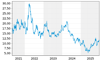 Chart Cleveland-Cliffs Inc. - 5 Jahre