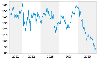 Chart Clorox Co., The - 5 Jahre