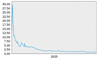 Chart Cloudastructure Inc. - 5 Jahre