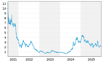 Chart Clover Health Inv. Corp. - 5 Jahre