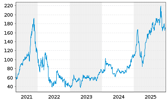Chart Cloudflare Inc. - 5 Jahre