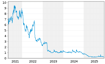 Chart Co-Diagnostics Inc. - 5 Jahre