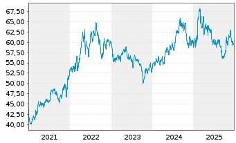 Chart Coca-Cola Co., The - 5 Jahre