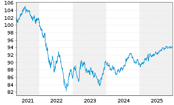 Chart Coca-Cola Co., The DL-Notes 2019(19/29) - 5 Years