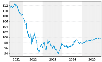 Chart Coca-Cola Co., The DL-Notes 2020(20/27) - 5 Years