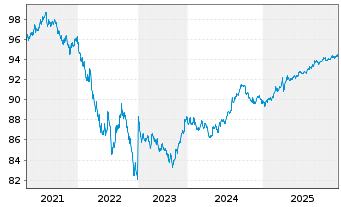 Chart Coca-Cola Co., The DL-Notes 2020(20/28) - 5 Years