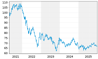 Chart Coca-Cola Co., The DL-Notes 2021(21/51) - 5 Years