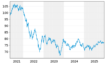Chart Coca-Cola Co., The DL-Notes 2021(21/41) - 5 Years