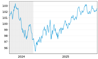 Chart Coca-Cola Co., The DL-Notes 2024(24/34) - 5 Years