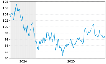 Chart Coca-Cola Co., The DL-Notes 2024(24/55) - 5 Years