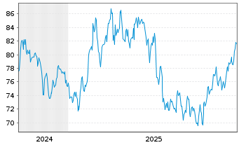 Chart Coca-Cola Femsa S. A. De C. V. ADR - 5 Jahre