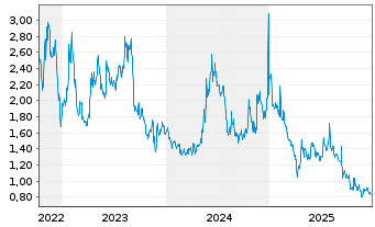Chart Cocrystal Pharma Inc. - 5 Jahre