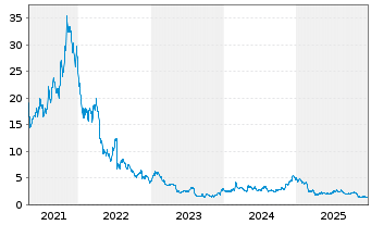 Chart Codexis Inc. - 5 Jahre