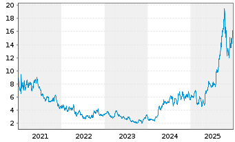Chart Coeur Mining Inc. - 5 Jahre