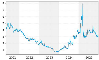 Chart Coffee Holding Co. Inc. - 5 Jahre