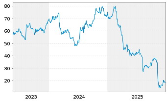 Chart Cogent Communications Grp Inc. - 5 Jahre