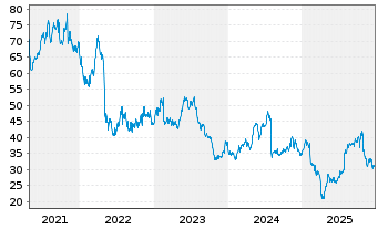 Chart Cognex Corp. - 5 Jahre