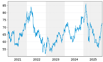 Chart Cognizant Technology Sol. Corp. - 5 Jahre