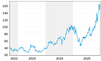 Chart Coherent Corp. - 5 Jahre