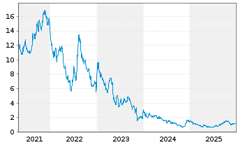 Chart Coherus Oncology Inc. - 5 Jahre