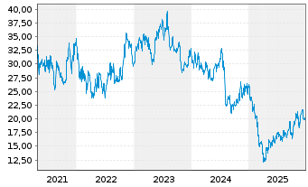 Chart Cohu Inc. - 5 Jahre