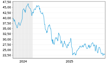 Chart Enovis Corp. - 5 Jahre