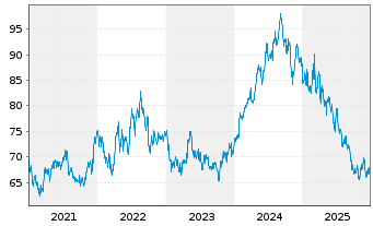 Chart Colgate-Palmolive Co. - 5 Jahre