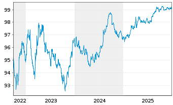 Chart Colgate-Palmolive Co. DL-Notes 2022(22/27) - 5 Years