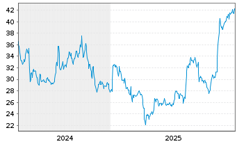Chart Collegium Pharmaceutical Inc. - 5 Jahre