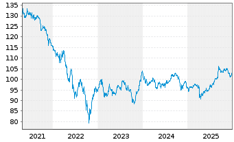 Chart Kolumbien, Republik DL-Bonds 2006(37) - 5 Jahre
