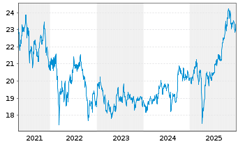 Chart Col.ETF T.II-Egsh.Em.Ma.Co.ETF - 5 Jahre
