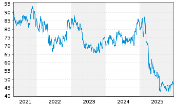 Chart Columbia Sportswear Company - 5 Jahre