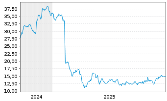 Chart Columbus McKinnon Corp. - 5 Jahre