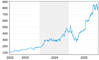 Chart Comfort Systems USA Inc. - 5 Jahre