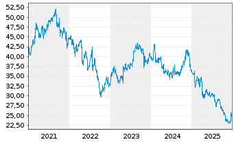 Chart Comcast Corp. Cl. A - 5 Jahre