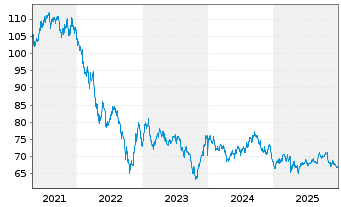 Chart Comcast Corp. DL-Notes 2019(19/50) - 5 Years