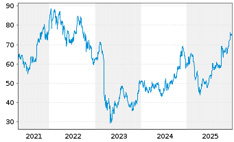 Chart Comerica Inc. - 5 Jahre