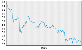 Chart Commerce Bancshares Inc. - 5 Jahre