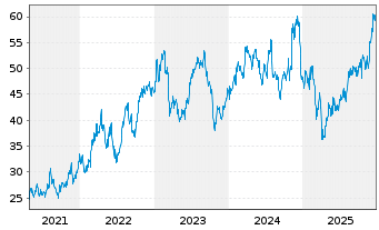 Chart Commercial Metals Co. - 5 Jahre
