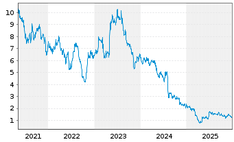 Chart Commercial Vehicle Group Inc. - 5 Jahre