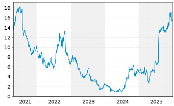 Chart Commscope Holding Co. Inc. - 5 Jahre