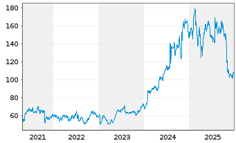 Chart Commvault Systems Inc. - 5 Jahre