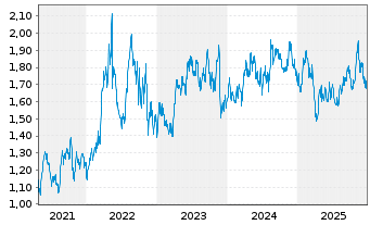 Chart Cia En. de Minas Gerais-CEMIG (ADRs) - 5 Jahre