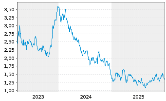 Chart Cia Siderurgica Nacional Spons.ADRs - 5 Jahre